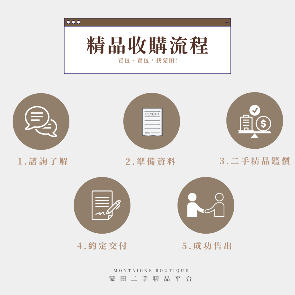 二手精品收購流程